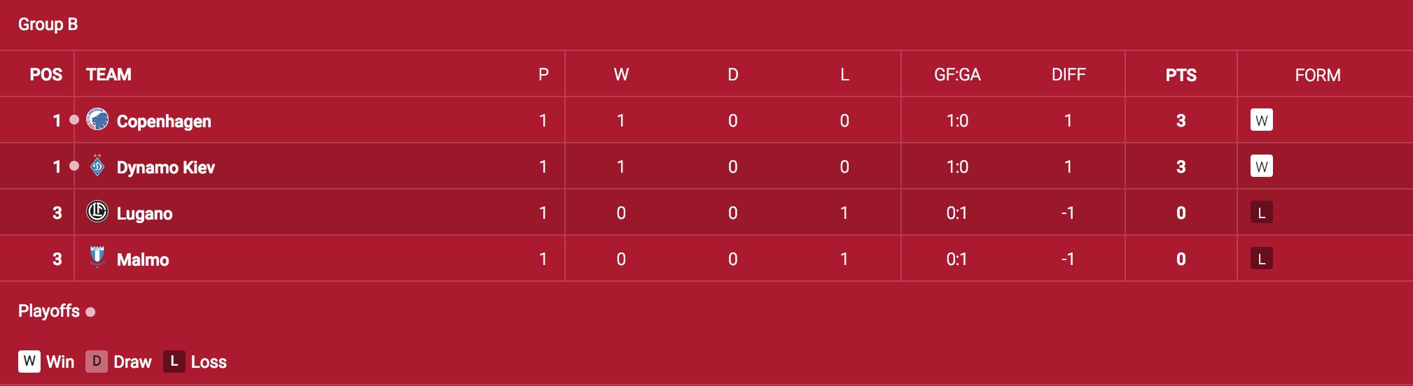 Lugano vs Dinamo Kiev Betting Predictions and Odds